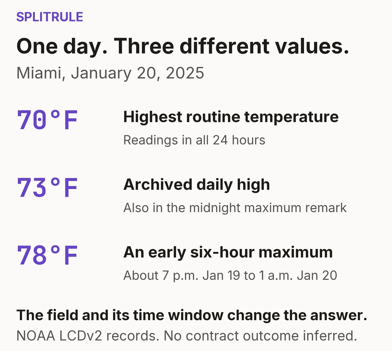 Miami, January 20, 2025: routine maximum 70°F, daily high 73°F, and a 78°F six-hour maximum whose window runs from about 7 p.m. January 19 to 1 a.m. January 20.