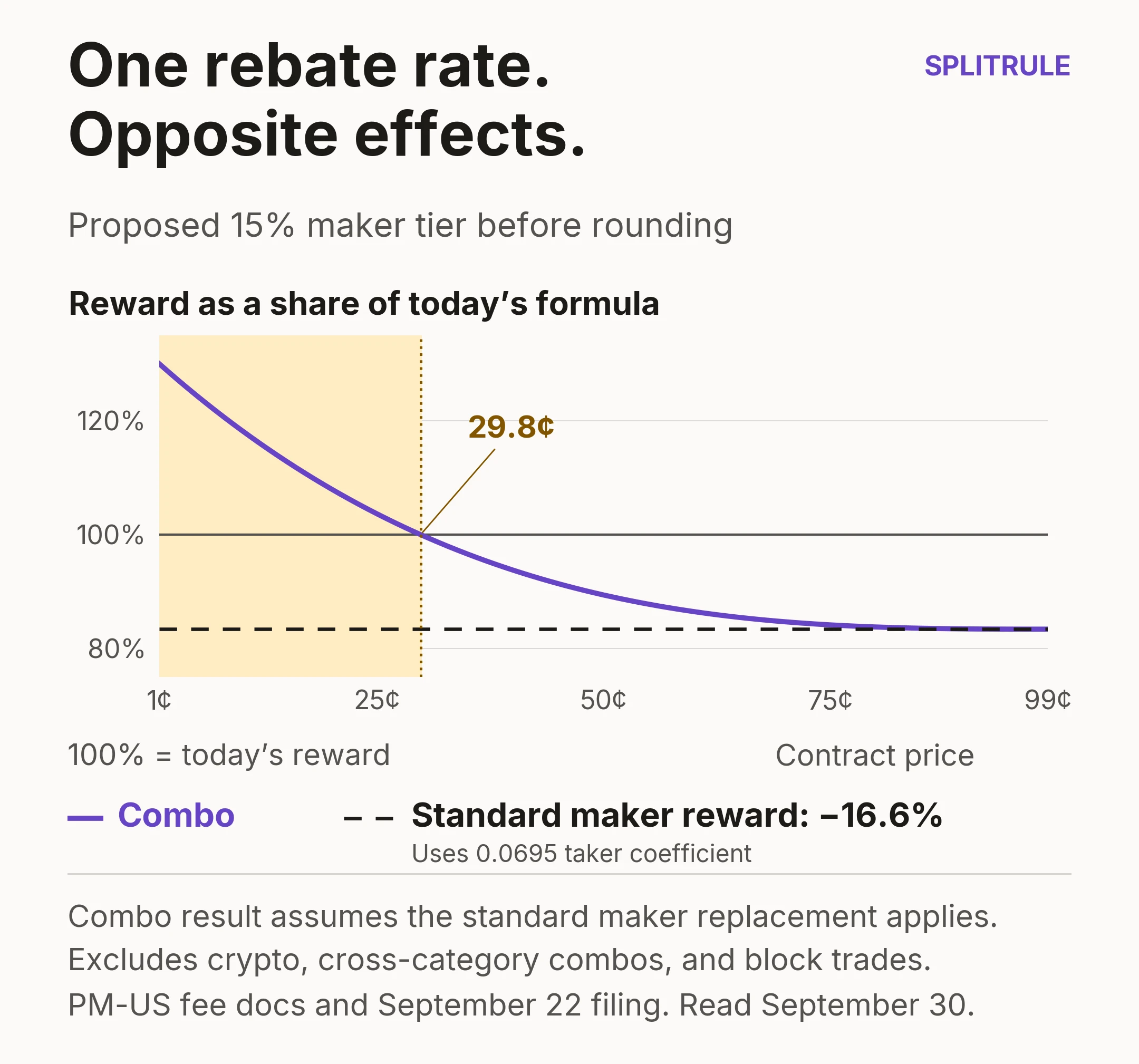 At the proposed 15% maker rate, the standard comparison using a 0.0695 taker coefficient pays 83.4% of today's formula before rounding. Assuming combo inclusion, the combo reward decreases from about 130% at one cent to 83.4% at 99 cents. It crosses today's reward at about 29.8 cents. Crypto, cross-category combos and block trades are excluded.