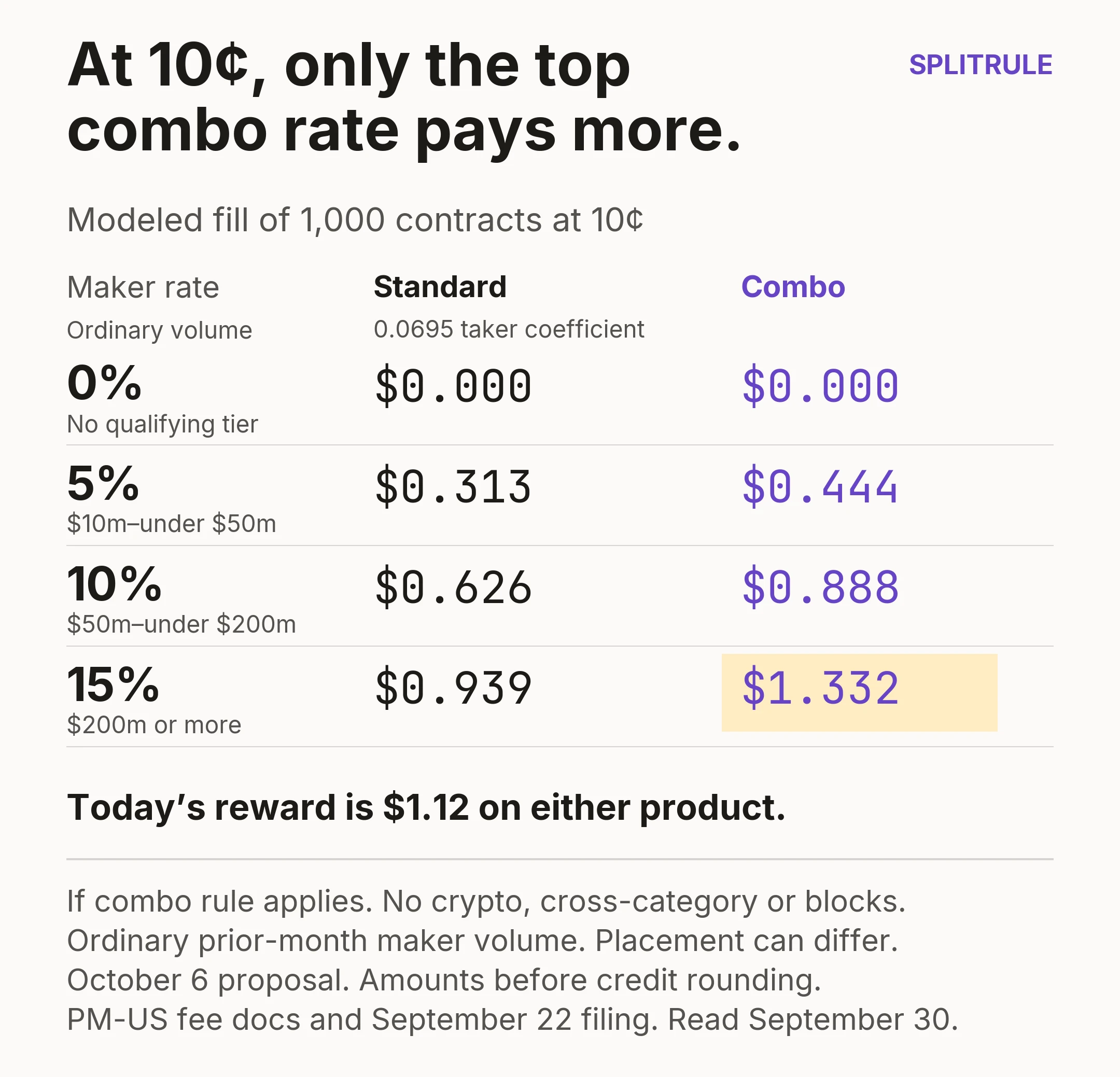 For one invented 1,000-contract fill at 10 cents, today's maker credit is $1.12 in both columns. Using the 0.0695 standard taker coefficient, proposed standard and conditional combo amounts are $0 and $0 at 0%. They are $0.313 and $0.444 at 5%, $0.626 and $0.888 at 10%, and $0.939 and $1.332 at 15%. Only the illustrated 15% combo amount exceeds $1.12 before credit rounding. Ordinary prior-month maker-volume thresholds start at $10 million, $50 million and $200 million, with placement exceptions. Crypto, cross-category combos and blocks are excluded.