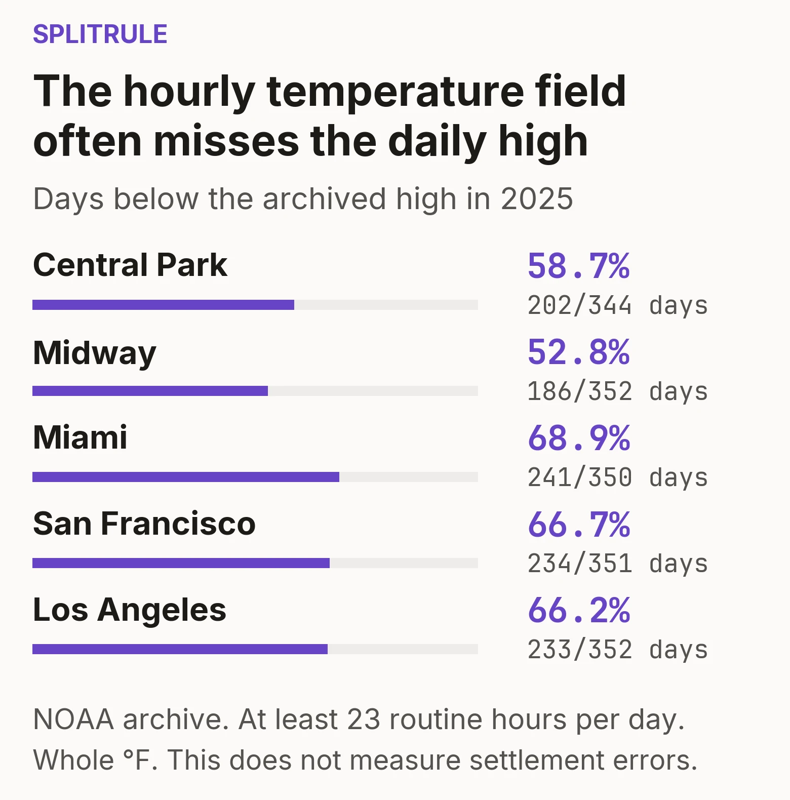 At five stations, routine temperature fields fell below the archived daily high on 52.8% to 68.9% of eligible 2025 dates.